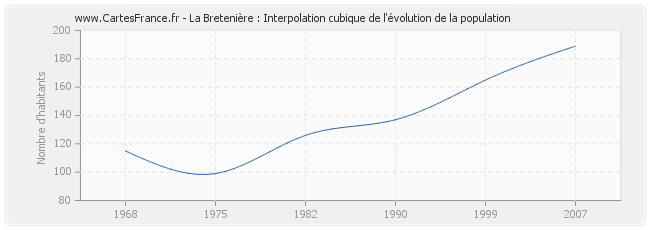 La Bretenière : Interpolation cubique de l'évolution de la population